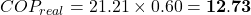 \[COP_{real} = 21.21 \times 0.60 = \mathbf{12.73}\]